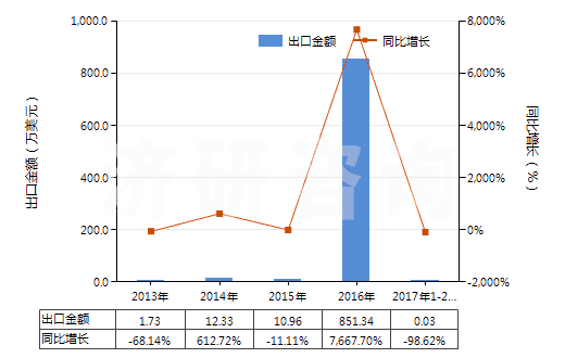 2013-2017年2月中國(guó)鐵礦砂及其精礦（平均粒度≥6.3mm未燒結(jié)）(HS26011190)出口總額及增速統(tǒng)計(jì)